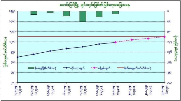 လာမည့်ရက်ပိုင်း အတွင်း မြန်မာနိုင်ငံရှိမြစ်အချို့ စိုးရိမ်ရေမှတ် သို့ရောက်လာနိုင်ဖွယ်ရှိ