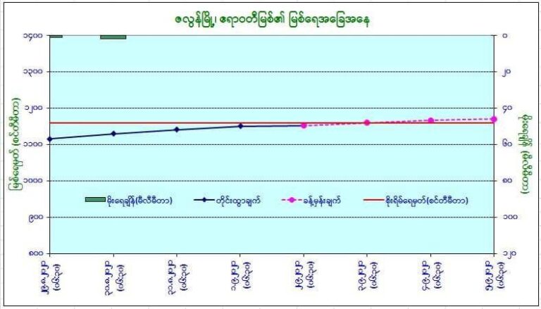 ဧရာဝတီမြစ်ကမ်း အနီးမြို့ အချို့ စိုးရိမ်ရေမှတ် ကျော်လွန်ပြီး ရေဆက်လက်တက်နိုင်