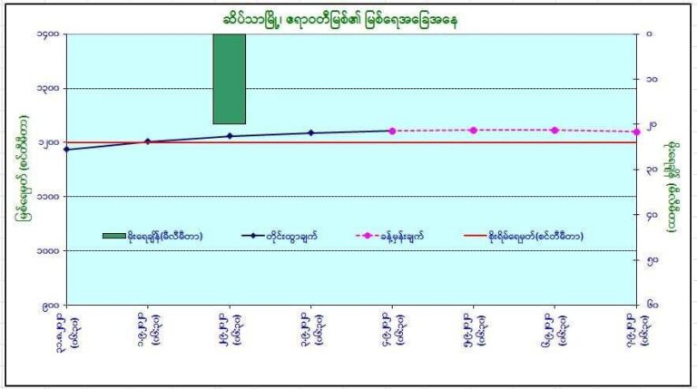 စိုးရိမ်ရေမှတ် ကျော်လွန်နေတဲ့ မြို့ ၃မြို့ ရေဆက်လက် တက်နိုင်ဖွယ်ရှိနေ