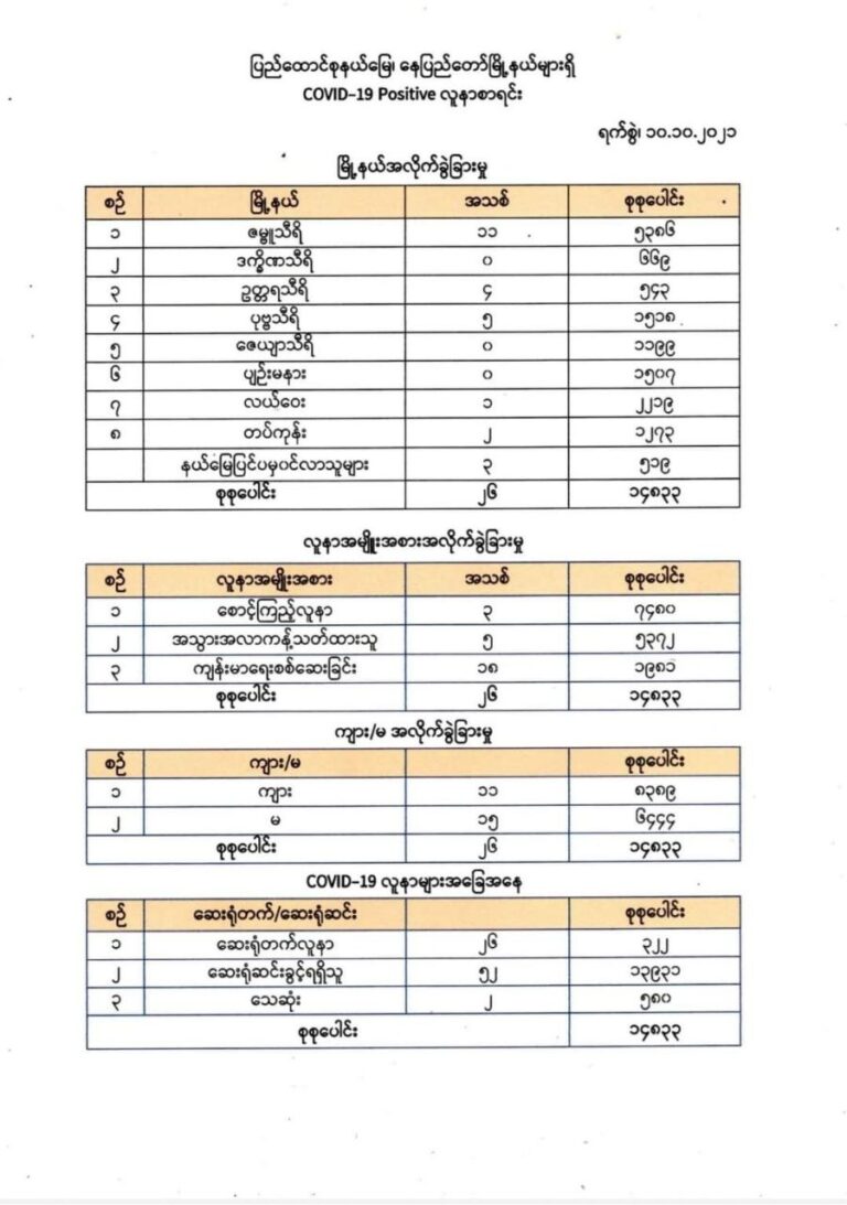 နေပြည်တော်ကောင်စီနယ်မြေအတွင်းမှာ ကိုဗစ်ကြောင့် ဆေးရုံတက်လူနာ သုံးရာကျော်သာကျန်ရှိ