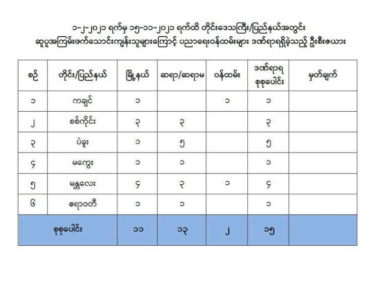 ပညာရေး ဝန်ထမ်း ၁၂ဦး တိုက်ခိုက် ခံရ၍ သေဆုံးဟု နစက ထုတ်ပြန်