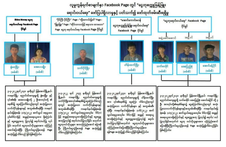 လူမှုကွန်ယက်စာမျက်နှာများအသုံးပြု၍ ငွေစ က္ကူအတုရရှိမည်ဟုပြောဆိုကာ ငွေကြေးလိမ် လည်သူ ၇ ဦးအားဖမ်းဆီးရမိဟု နစက ထုတ်ပြန်