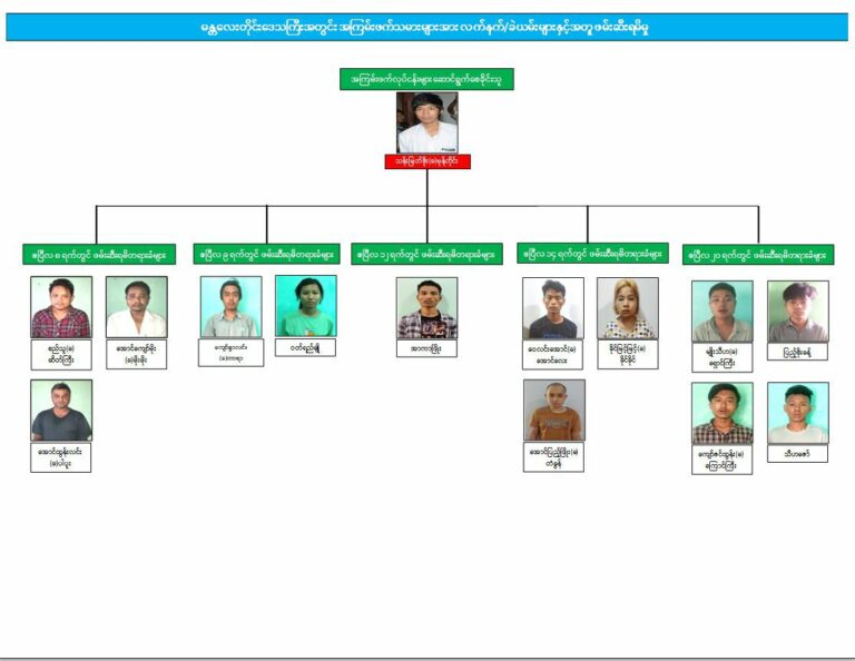 မန္တလေးတိုင်းအတွင်း ဖောက်ခွဲဖျက်ဆီးမှုများပြု လုပ်မည့်သူ ၁၃ ဦးအားလက်နက်၊ခဲယမ်းများနှင့်အတူဖမ်းမိဟု နစက ထုတ်ပြန်