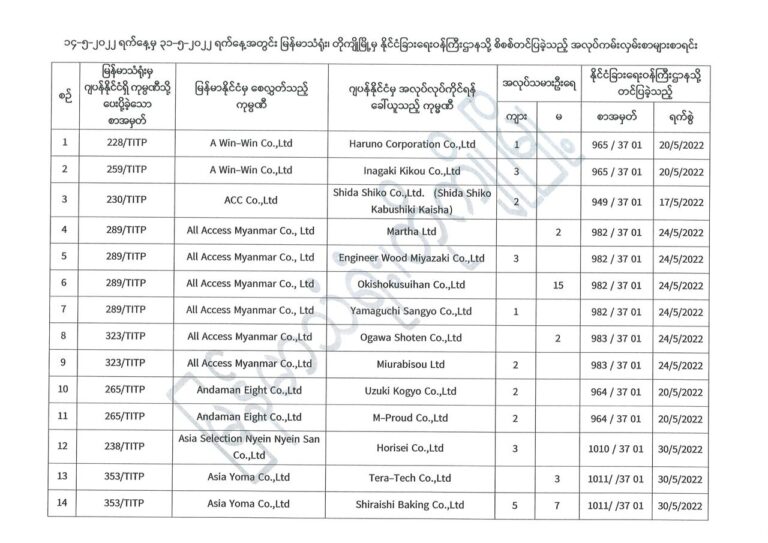 ဂျပန်နိုင်ငံမှ အလုပ်ကမ်းလှမ်းစာ(၉၀)ကျော် အား မြန်မာသံရုံးအကြောင်းပြန်ထား ၊လုပ်သား ၂၇၀ကျော်ခေါ်ယူမည်ဟုသိရ