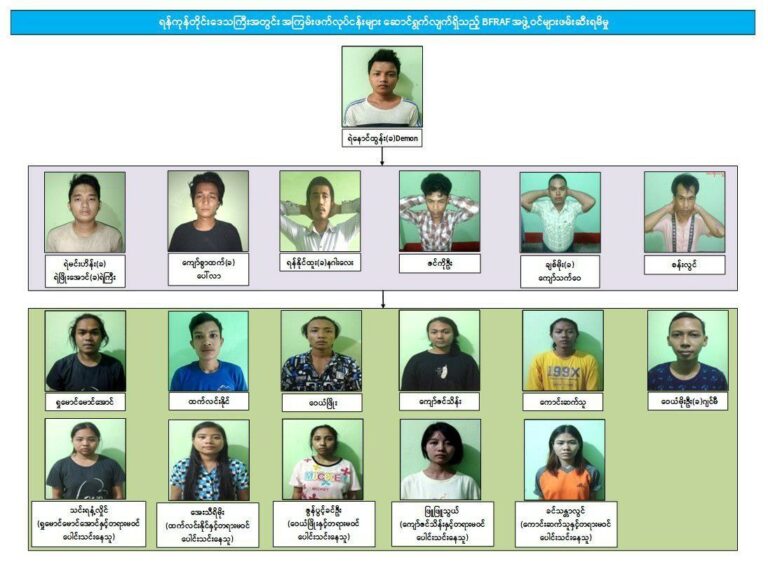 ရန်ကုန်တိုင်းအတွင်းလက်လုပ်မိုင်းများဖြင့်ဖောက်ခွဲမှုပြုလုပ်ခဲ့သည့် BFRAF အဖွဲ့ဝင် ၁၁ ဦးအားထပ်မံဖမ်းမိဟု နစက ထုတ်ပြန်