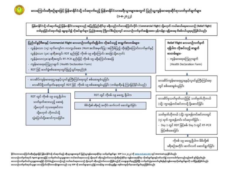 မြန်မာနိုင်ငံသို့ လေကြောင်းခရီးဖြင့်ဝင်ရောက်မည့်သူများ သြဂုတ် ၁ ရက်မှစတင်၍ ၄၈ နာရီအ တွင်းစစ်ဆေးထားသည့် RDT Test (သို့) RT-PCR Test ပြသရမည်