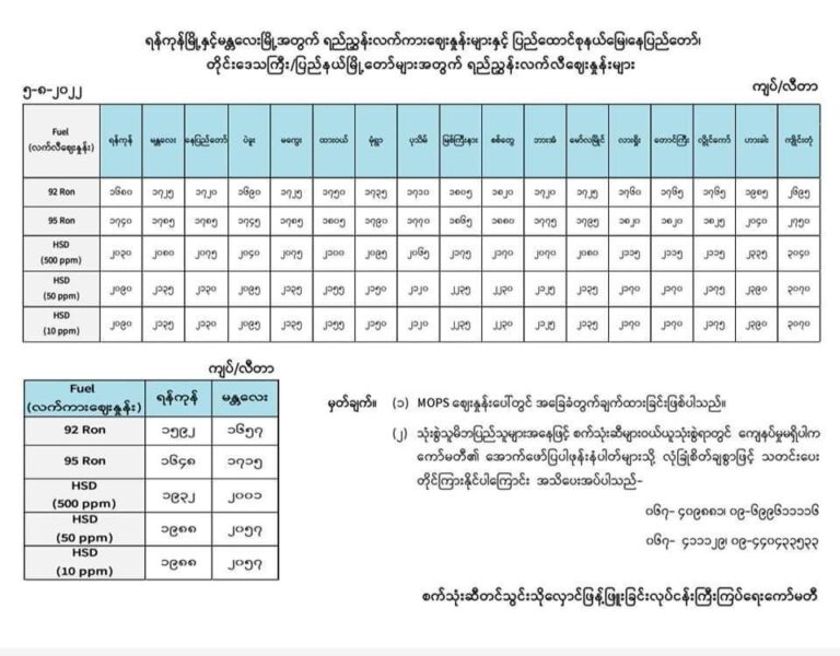 ရက်ပိုင်းအတွင်းက စက်သုံးဆီစျေးနှုန်းတက်ခဲ့ပြီးနောက် ယနေ့တွင်ပြန်လည်ကျဆင်းလာ 92 Ron တစ်လီတာလျင် ၁၆၀၀ ကျော်သာရှိ