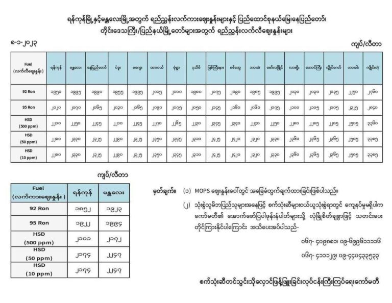 ပြည်တွင်းစက်သုံးဆီဈေးနှုန်းများ ဆက်လက်ကျဆင်းလာ ၊ ယနေ့ဈေးနှုန်း တစ်လီတာ ၁၉၅၀ သို့ ရောက်