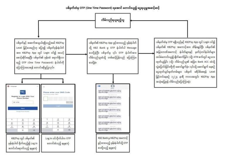 KBZ ဘဏ်အကောင့် (၂) ခုအတွင်းမှ ငွေကျပ်သိန်း ၁၄၀၀ ဝန်းကျင် လိမ်လည်ထုတ်ယူသွားသည့် နိုင်ဂျီးရီးယား နိုင်ငံသား(၅) ဦးနှင့် မြန်မာနိုင်ငံသား(၆)ဦးကို ဖမ်းဆီးရမိ