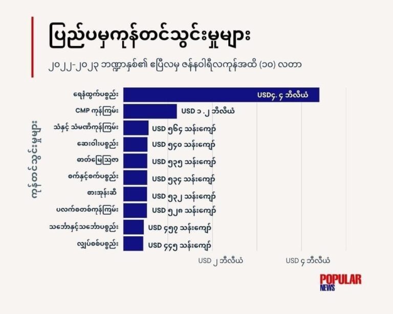 ယခုဘဏ္ဍာနှစ်အတွင်း ရေနံထွက်ပစ္စည်းများကို ကန်ဒေါ်လာ (၄) ဘီလီယံကျော်ဖြင့် အများဆုံးတင်သွင်းခဲ့