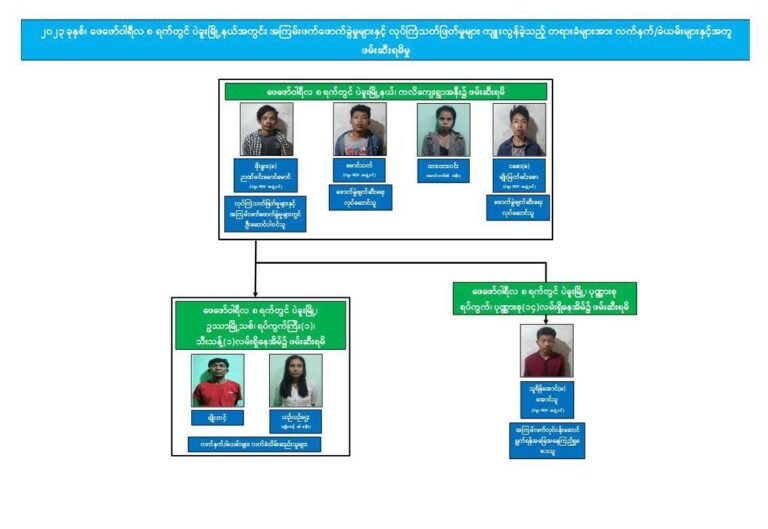 ပဲခူး PDF အဖွဲ့ဝင် ၇ ဦးအား လက်နက်/ခဲယမ်းများနှင့်အတူ ဖမ်းဆီးရမိ