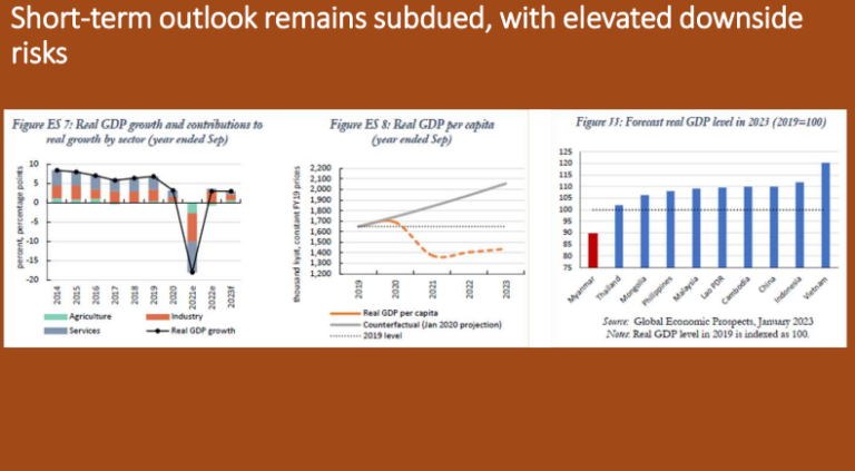 ၂၀၂၂-၂၀၂၃ ဘဏ္ဍာနှစ်တွင်မြန်မာက GDP ၃ ရာခိုင်နှုန်းခန့် တိုးလာမည်ဟု ကမ္ဘာ့ဘဏ်ခန့်မှန်းထား