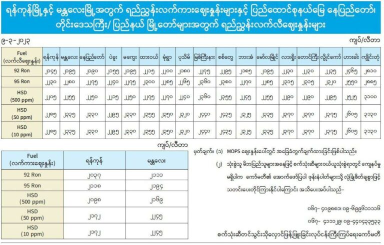 ဓာတ်ဆီတစ်လီတာ ၇၀ ကျပ်နှင့် ဒီဇယ်တစ်လီတာ ၅၅ ကျပ် ကျဆင်းလာ