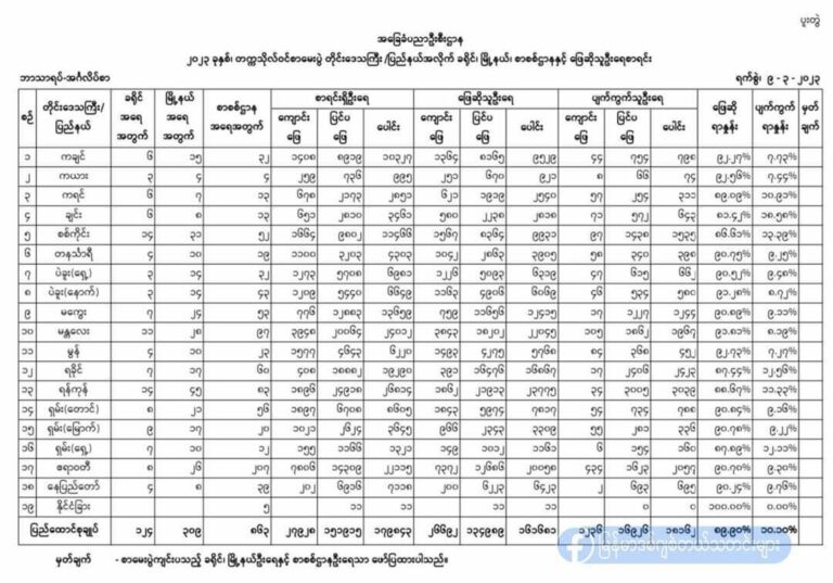 ၂၀၂၃ ခုနှစ် တက္ကသိုလ်ဝင်စာမေးပွဲ၏ ဒုတိယနေ့တွင် စာ​ဖြေသူ ၁၇၀ ဦး ​လျော့