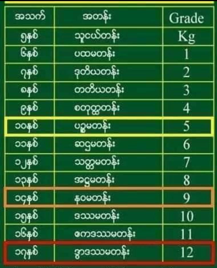 လာမည့်ပညာသင်နှစ်တွင် KG+12 ပညာရေးစနစ် စတင်မည်၊ စာသင်နှစ် ၁၃ နှစ်ဖြစ်မည်