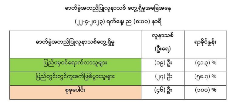 ကိုဗစ်လူနာသစ်တွေ့ရှိမှု အနည်းငယ်ပြန်လည်မြင့်တက်လာ