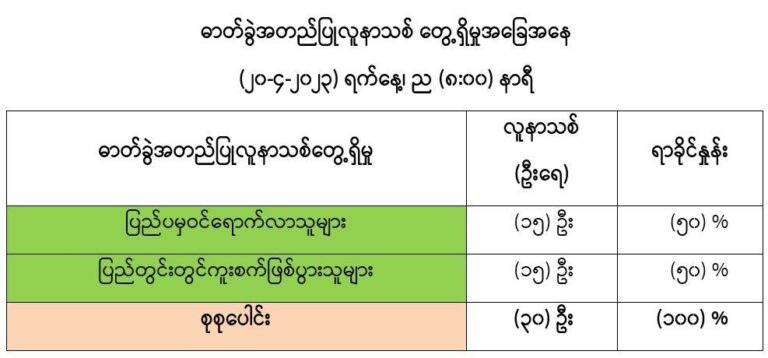 မြန်မာနိုင်ငံတွင် ကိုဗစ် (၁၉) ရောဂါ ကူးစက်ခံရသည့် လူနာသစ်တွေ့ရှိမှု အနည်းငယ်ပြန်လည်မြင့်တက်လာ