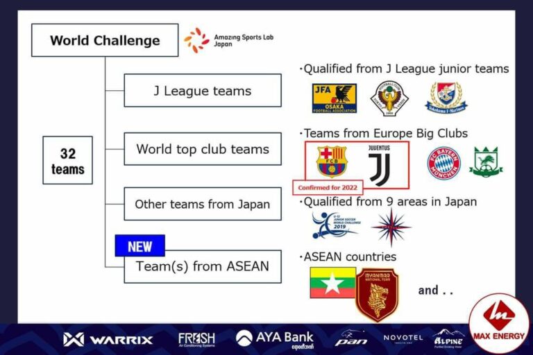 ဘာစီလိုနာနှင့် ဂျူဗင်တပ်မှ လူငယ်အသင်းများပါ၀င်သည့် 11 th Junior Soccer World Challenge 2023 ပြိုင်ပွဲအား မြန်မာလူငယ်အသင်း ဝင်ရောက် ယှဉ်ပြိုင်မည်