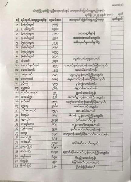 သံတွဲမြို့နယ်အတွင်းက မိုခါမုန်တိုင်း အန္တရာယ်မှ အရေးပေါ်ပြောင်းရွှေ့ရမည့် လူဦးရေ ၁၂၀၀၀၀ ကျော်အတွက် နေရာ (၅၄) ခု စီစဉ်ပေးထား