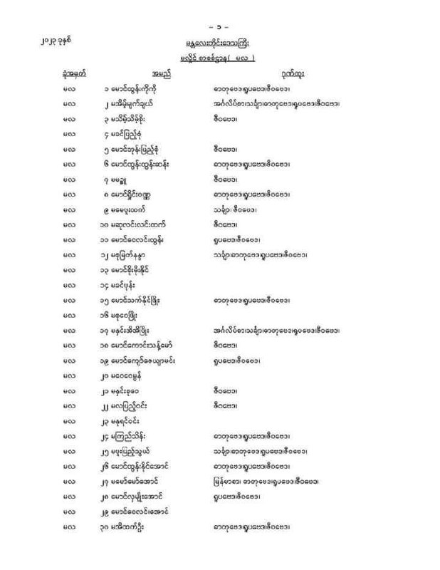 မလှိုင်စာစစ်ဌာနတွင် တက္ကသိုလ်ဝင်စာမေးပွဲ ဝင်ရောက်ဖြေဆိုခဲ့သူ ရာနှုန်းပြည့်နီးပါး အောင်မြင်ခဲ့ပြီး ဘာသာစုံဂုဏ်ထူးရသူ များပြား