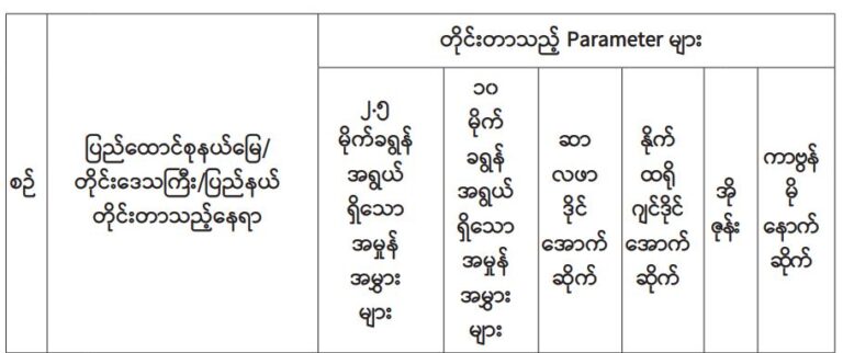 လေထုညစ်ညမ်းမှုရင်ဆိုင်​နေရသည်မြို့အများဆုံးမှာအာရှတိုက်ကဖြစ်​သော်လည်း မြန်မာနိုင်ငံမြို့အများစုမှာ လေထုအရည်အသွေးကောင်းမွန်