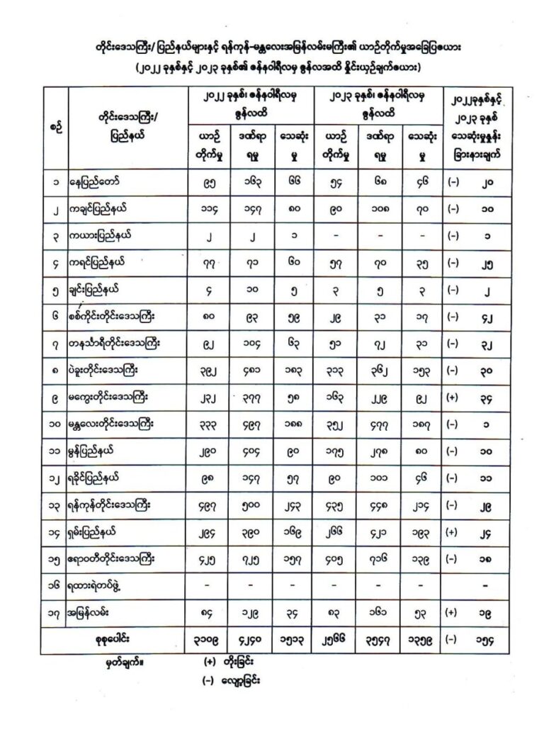 ယခုနှစ် ပထမခြောက်လအတွင်း အမြန်လမ်းမကြီးအပါအဝင် နိုင်ငံတဝန်း၌ ယာဉ်တိုက်မှုပေါင်း (၂၅၀၀) ကျော် ဖြစ်ပွား