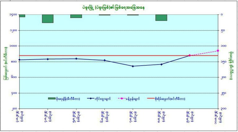 ပဲခူးမြစ်ရေ ပဲခူးမြို့၏ စိုးရိမ်ရေမှတ်အထက်ရောက်ရှိနေ