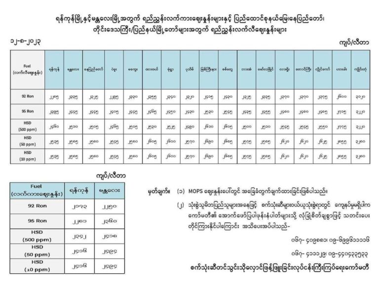 စက်သုံးဆီစျေးနှုန်းများ ပြန်လည်ကျဆင်းလာ