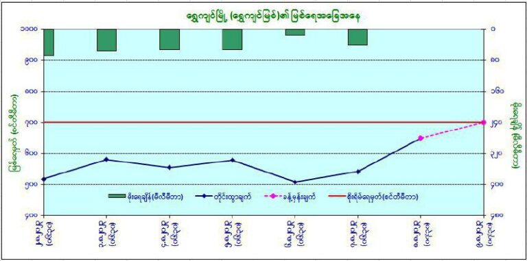 နောက် (၂၄) နာရီအတွင်း ရွှေကျင်မြစ်ရေနှင့် လေးမြို့မြစ်ရေများ စိုးရိမ်ရေမှတ်သို့ရောက်ရှိနိုင်