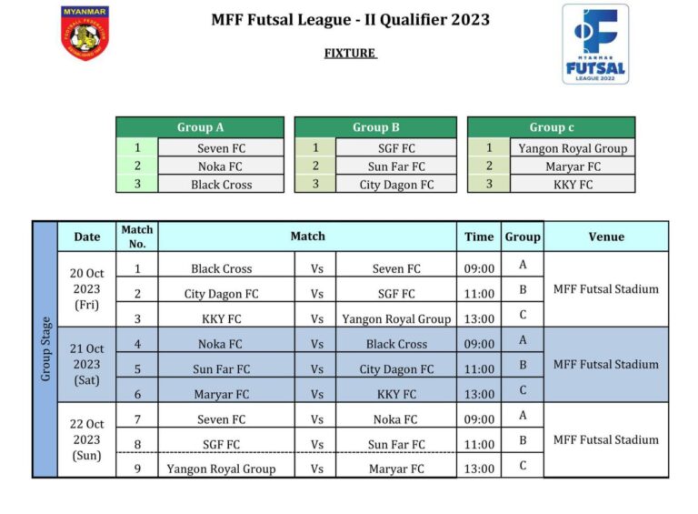 MFF Futsal League II 2023 ခြေစစ်ပွဲစဉ်များကို အသင်းပေါင်း (၉) သင်းဖြင့် ကျင်းပသွားမည်