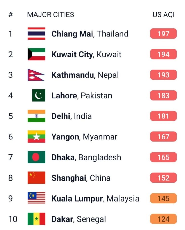 ​လေထုညစ်ညမ်းမူ​ကြောင့်ချင်းမိုင်တွင် ရုံးများမတက်ရဘဲအိမ်က​နေ ၃ရက် အလုပ်လုပ်ရန်ညွှန်ကြား