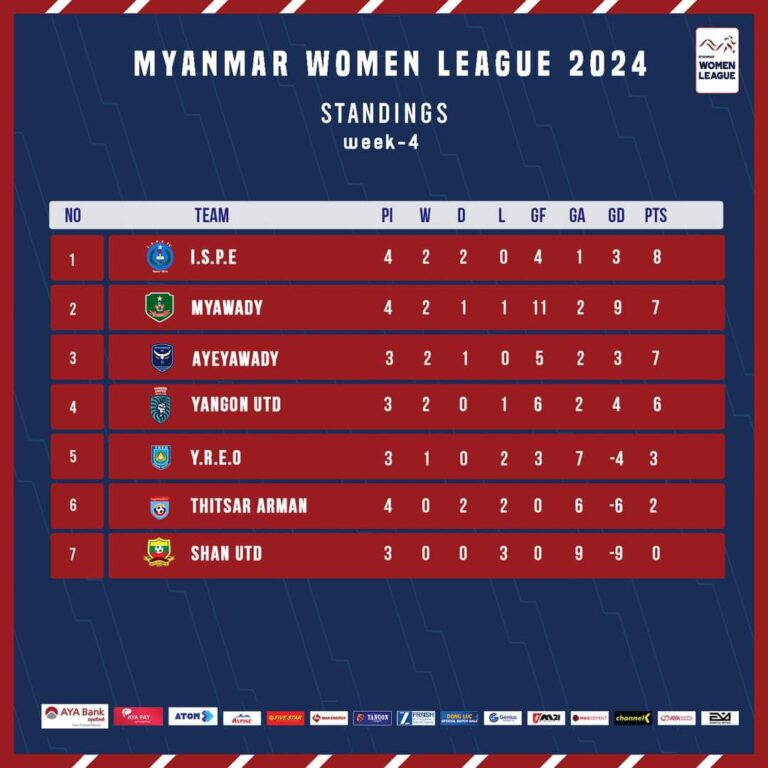 Myanmar Women League 2024 Week-4 အပြီး ISPE အသင်း ရမှတ် (၈)မှတ်ဖြင့် အုပ်စုအဆင့်ထိပ်ဆုံးတွင် ရပ်တည်နေ