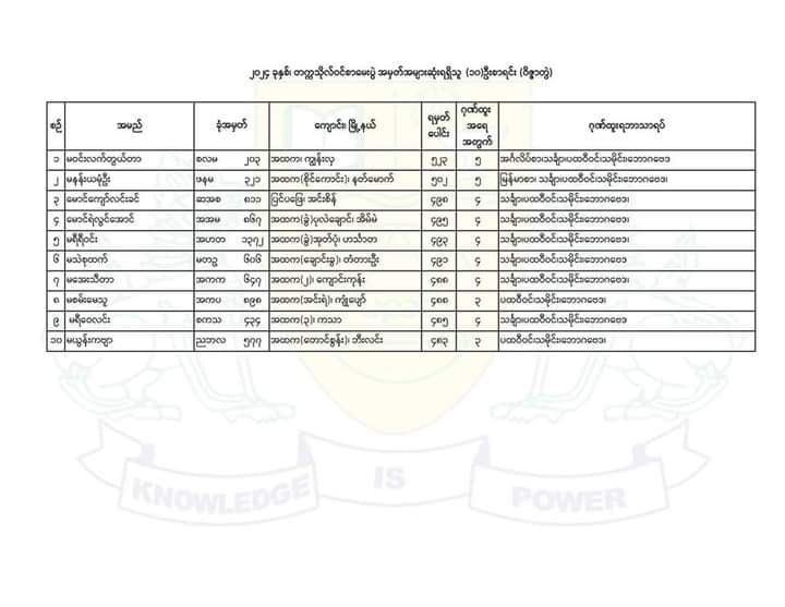 ၂၀၂၃ – ၂၀၂၄ တက္ကသိုလ်ဝင်စာမေးပွဲ အင်းစိန်ဗဟိုအကျဥ်းထောင်မှ ဖြေဆိုသူ (၇) ဦးစလုံးအောင်မြင်ပြီး (၁) ဦးမှာ ဝိဇ္ဇာတွဲဖြင့် တစ်နိုင်ငံလုံး တတိယအမှတ်အများဆုံးဖြစ်