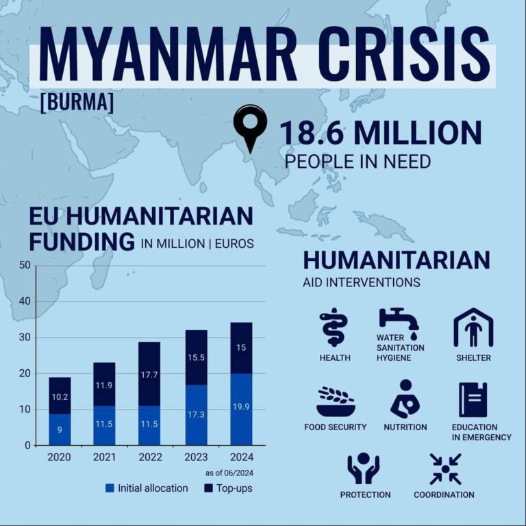 ဥရောပသမဂ္ဂအဖွဲ့က မြန်မာနိုင်ငံအတွင်း နေရပ်စွန့်ခွာ ပြည်သူများအတွက် ယူရို (၁၅) သန်း ထပ်မံ ထောက်ပံ့ကူညီ