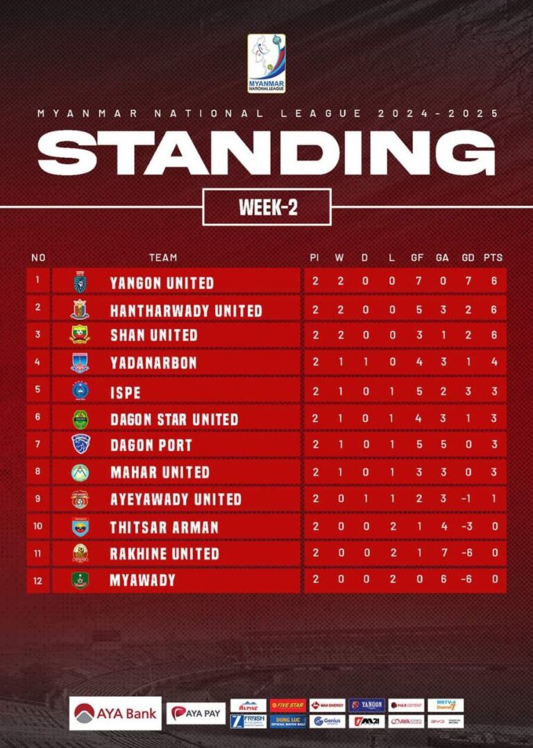 Myanmar National League 2024- 2025 Week-2 အပြီး ရန်ကုန်ယူနိုက်တက်အသင်း ဂိုးကွာခြားချက်အသာဖြင့် ဦးဆောင်နေ