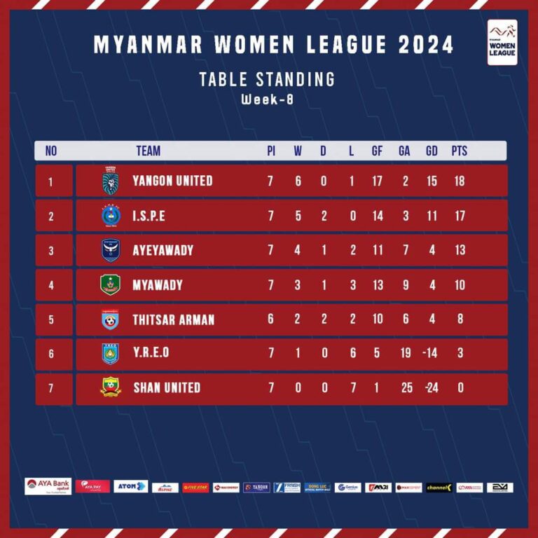 Myanmar Women League 2024 ဒုတိယအကျော့ Week – 8 အပြီး ရန်ကုန်ယူနိုက်တက် ရမှတ်(၁၈)မှတ်ဖြင့် ထိပ်ဆုံး၌ ရပ်တည်နေ