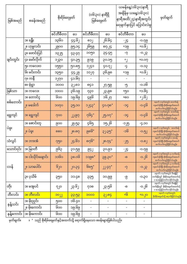 စိုးရိမ်ရေမှတ်အထက်ရှိသည့် မြို့ (၆) ခုကျန်ကာ အချို့မြို့တွင်မြစ်ရေများ ပြန်လည်ကျဆင်းလာ