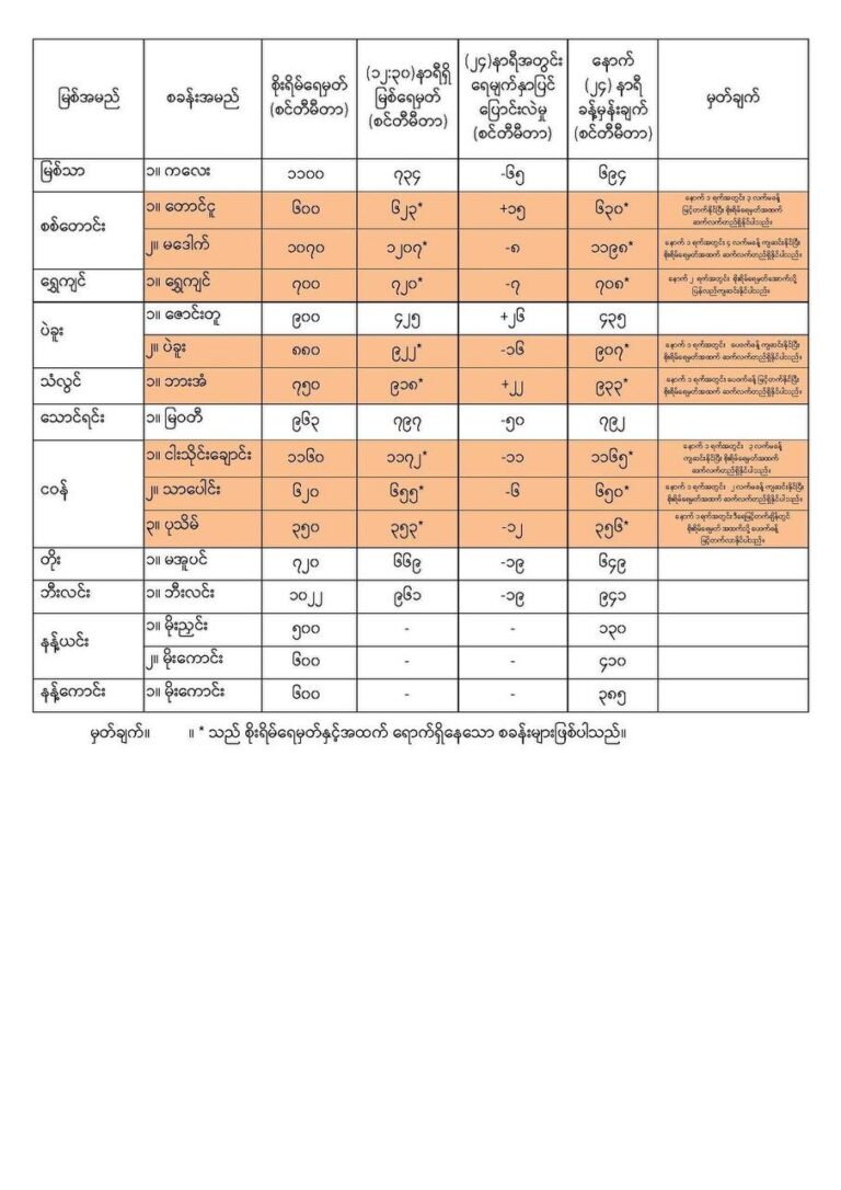 ဧရာဝတီမြစ်ရေတိုးသောကြောင့် မြို့(၁၀)ခုရှိ မြစ်ကမ်းအနီးနှင့် မြေနိမ့်ပိုင်း၌ နေထိုင်သူများကို မိုးဇလ သတိပေး