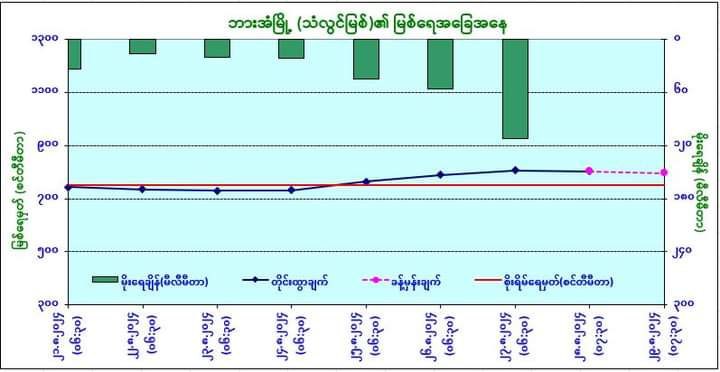 သံလွင်နှင့်စစ်တောင်းမြစ်ရေတို့သည် စိုးရိမ်ရေအမှတ်ထက်တွင် ဆက်လက်တည်ရှိနိုင်သေး၍ဘားအံ၊တောင်ငူနှင့် မဒေါက် တဝိုက် သတိထားဖို့လို