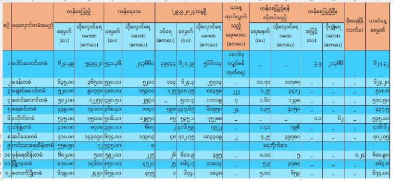 ရေလှောင်တမံနှင့် ရေထိန်းတမံများ ကြံ့ခိုင်မှုကောင်းမွန်၍ စိုးရိမ်စရာမရှိဟုဆို