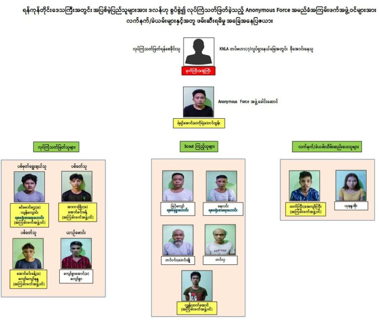 ဒဂုံတောင်ပိုင်း (၁၀၇)ရပ်ကွက်၏ အုပ်ချုပ်ရေးမှူးရုံးအတွင်းဝင်ရောက်ပစ်ခတ်ခဲ့သည့် Anonymous Force အဖွဲ့ဝင် ၁၂ ဦးကိုဖမ်းမိ