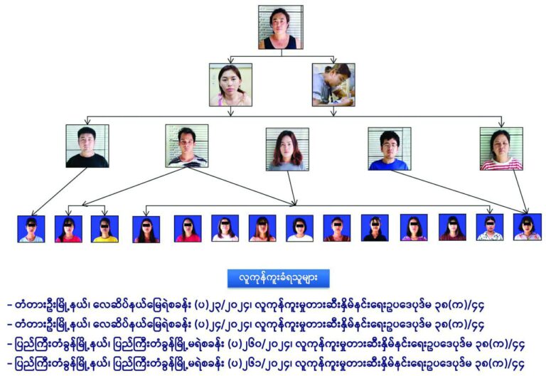 မန္တလေးမြို့မှ လူကုန်ကူးဂိုဏ်းအဖွဲ့ကိုဖမ်းမိ